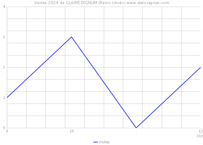 Visitas 2024 de CLAIRE DIGNUM (Reino Unido) 