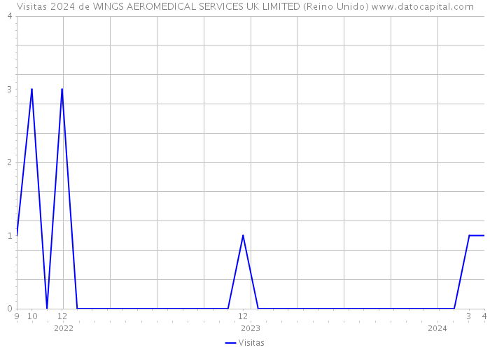 Visitas 2024 de WINGS AEROMEDICAL SERVICES UK LIMITED (Reino Unido) 