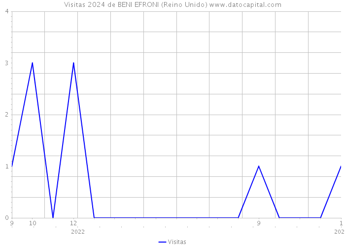 Visitas 2024 de BENI EFRONI (Reino Unido) 