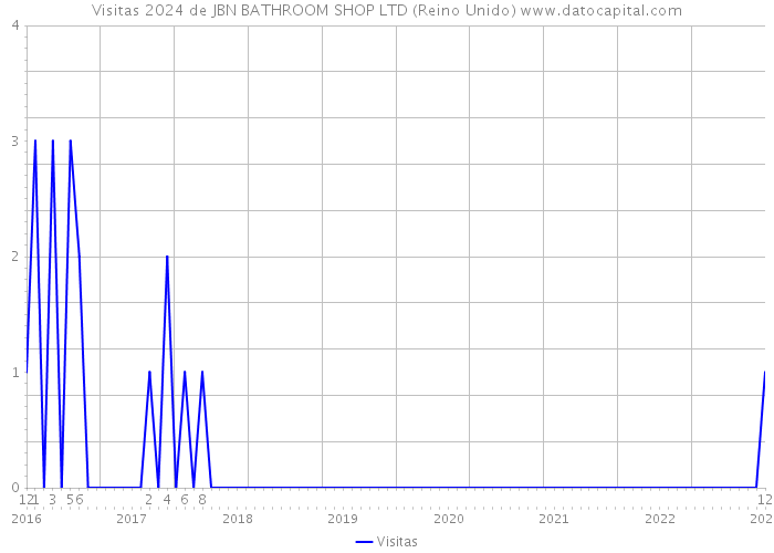 Visitas 2024 de JBN BATHROOM SHOP LTD (Reino Unido) 