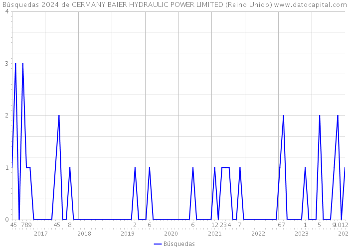 Búsquedas 2024 de GERMANY BAIER HYDRAULIC POWER LIMITED (Reino Unido) 