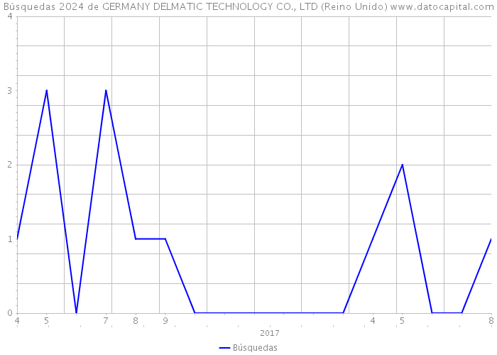 Búsquedas 2024 de GERMANY DELMATIC TECHNOLOGY CO., LTD (Reino Unido) 