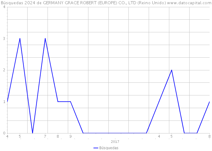 Búsquedas 2024 de GERMANY GRACE ROBERT (EUROPE) CO., LTD (Reino Unido) 