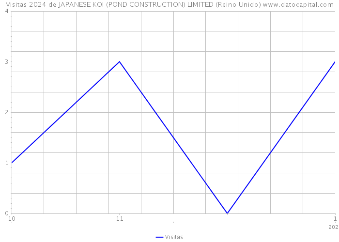 Visitas 2024 de JAPANESE KOI (POND CONSTRUCTION) LIMITED (Reino Unido) 