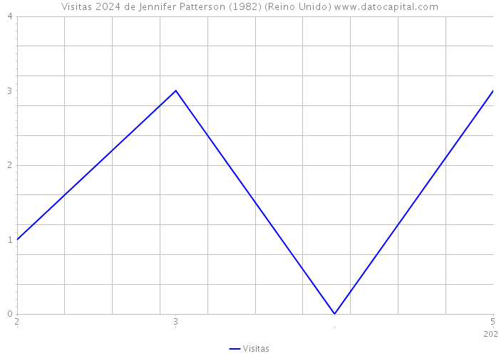 Visitas 2024 de Jennifer Patterson (1982) (Reino Unido) 