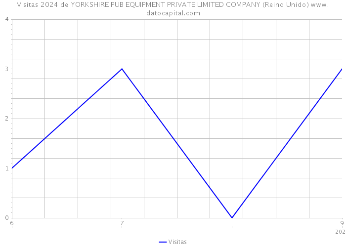 Visitas 2024 de YORKSHIRE PUB EQUIPMENT PRIVATE LIMITED COMPANY (Reino Unido) 