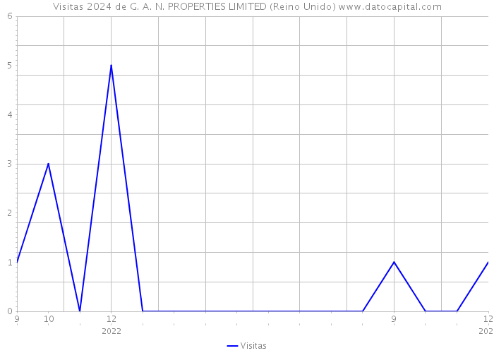 Visitas 2024 de G. A. N. PROPERTIES LIMITED (Reino Unido) 