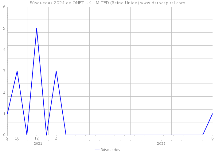 Búsquedas 2024 de ONET UK LIMITED (Reino Unido) 