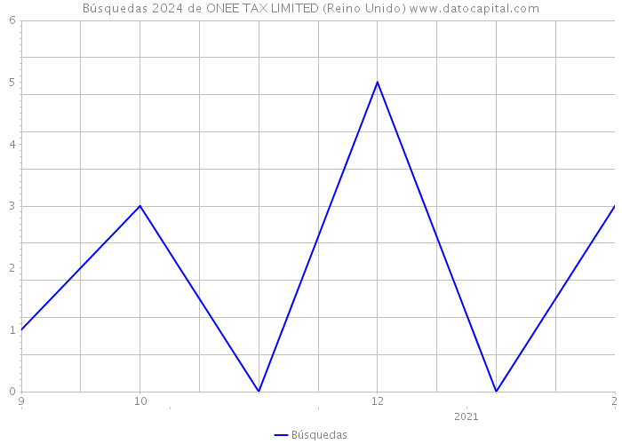 Búsquedas 2024 de ONEE TAX LIMITED (Reino Unido) 