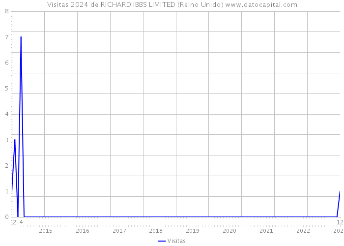 Visitas 2024 de RICHARD IBBS LIMITED (Reino Unido) 