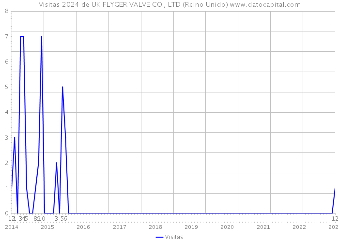 Visitas 2024 de UK FLYGER VALVE CO., LTD (Reino Unido) 