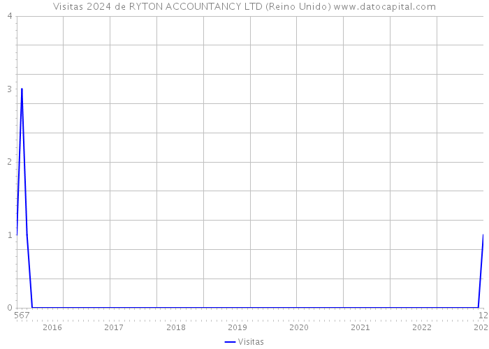 Visitas 2024 de RYTON ACCOUNTANCY LTD (Reino Unido) 