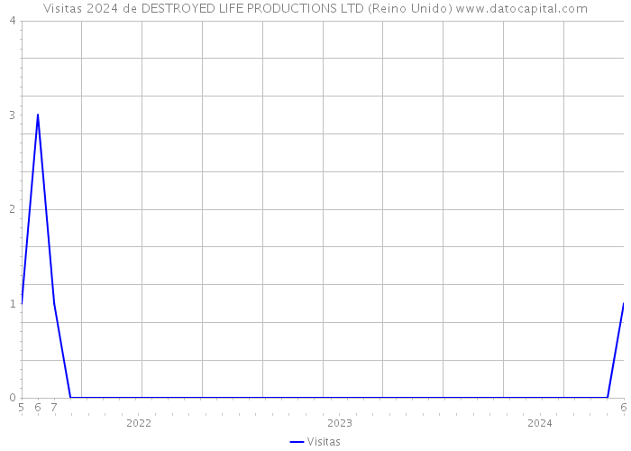 Visitas 2024 de DESTROYED LIFE PRODUCTIONS LTD (Reino Unido) 