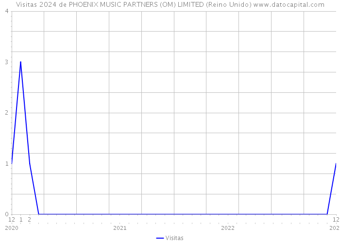 Visitas 2024 de PHOENIX MUSIC PARTNERS (OM) LIMITED (Reino Unido) 