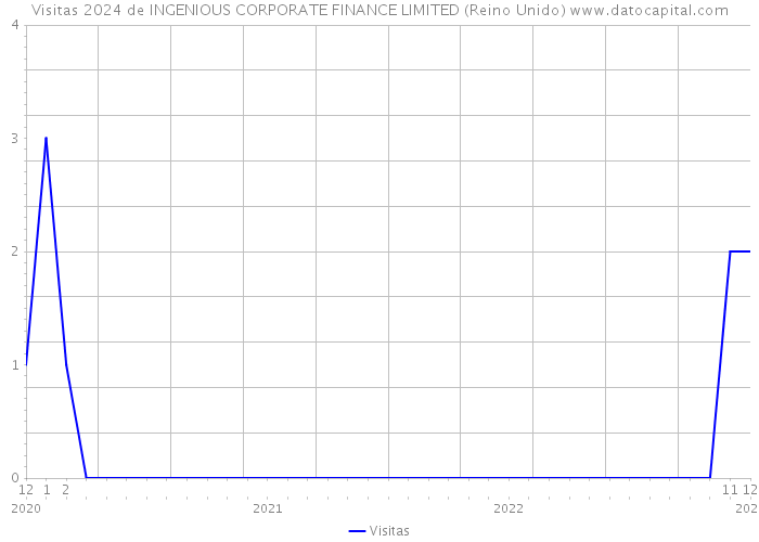 Visitas 2024 de INGENIOUS CORPORATE FINANCE LIMITED (Reino Unido) 