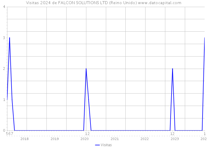 Visitas 2024 de FALCON SOLUTIONS LTD (Reino Unido) 