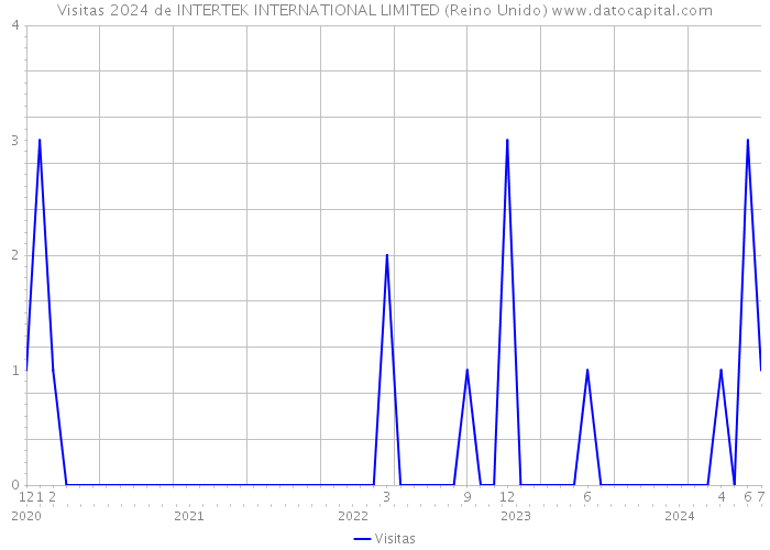 Visitas 2024 de INTERTEK INTERNATIONAL LIMITED (Reino Unido) 