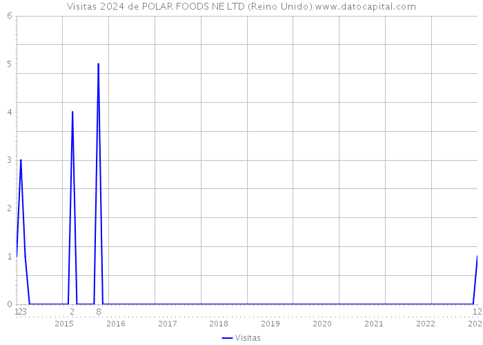 Visitas 2024 de POLAR FOODS NE LTD (Reino Unido) 