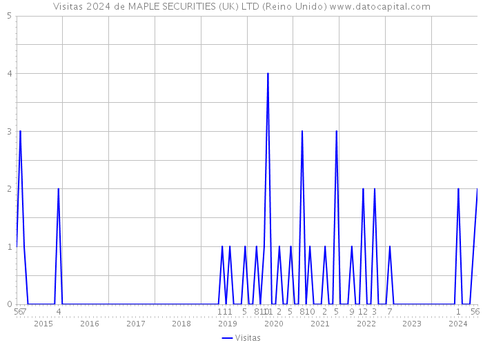 Visitas 2024 de MAPLE SECURITIES (UK) LTD (Reino Unido) 