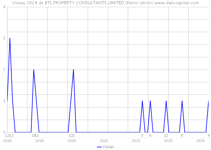 Visitas 2024 de BTL PROPERTY CONSULTANTS LIMITED (Reino Unido) 