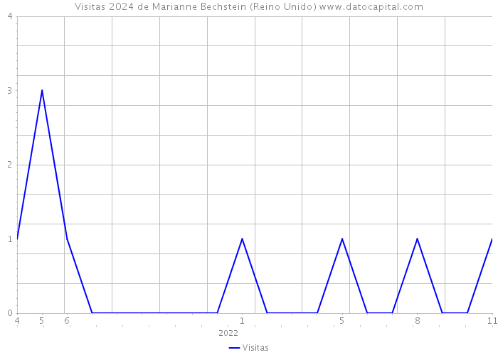 Visitas 2024 de Marianne Bechstein (Reino Unido) 