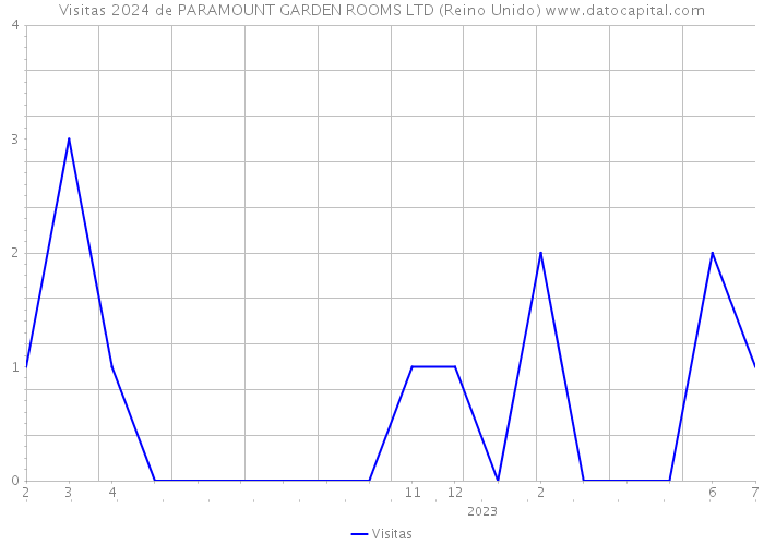 Visitas 2024 de PARAMOUNT GARDEN ROOMS LTD (Reino Unido) 