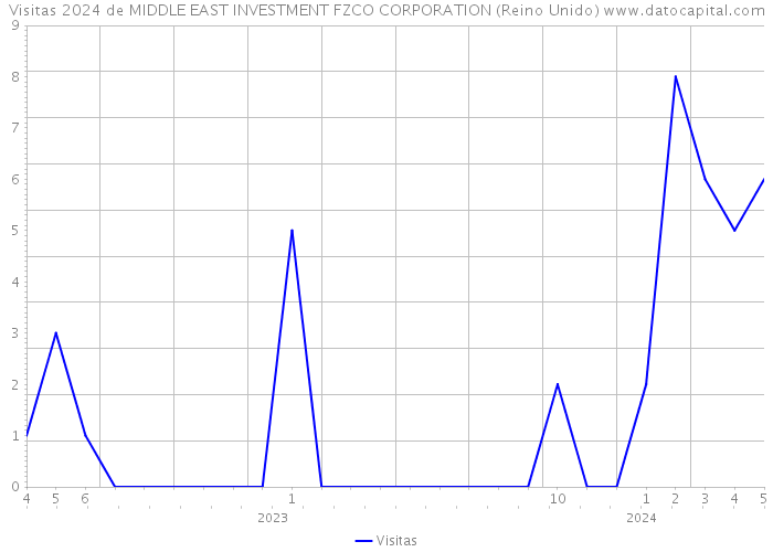 Visitas 2024 de MIDDLE EAST INVESTMENT FZCO CORPORATION (Reino Unido) 