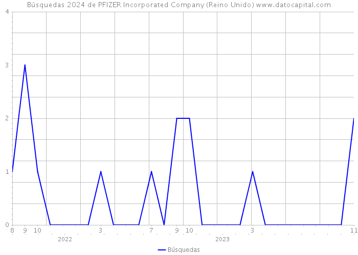 Búsquedas 2024 de PFIZER Incorporated Company (Reino Unido) 