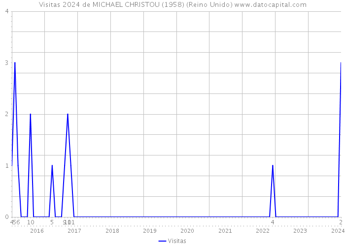 Visitas 2024 de MICHAEL CHRISTOU (1958) (Reino Unido) 