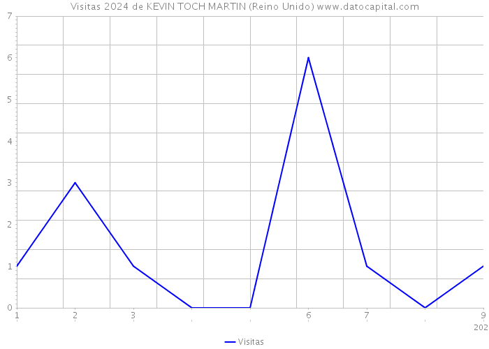 Visitas 2024 de KEVIN TOCH MARTIN (Reino Unido) 