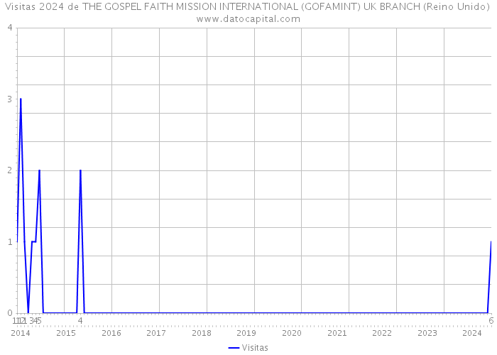 Visitas 2024 de THE GOSPEL FAITH MISSION INTERNATIONAL (GOFAMINT) UK BRANCH (Reino Unido) 