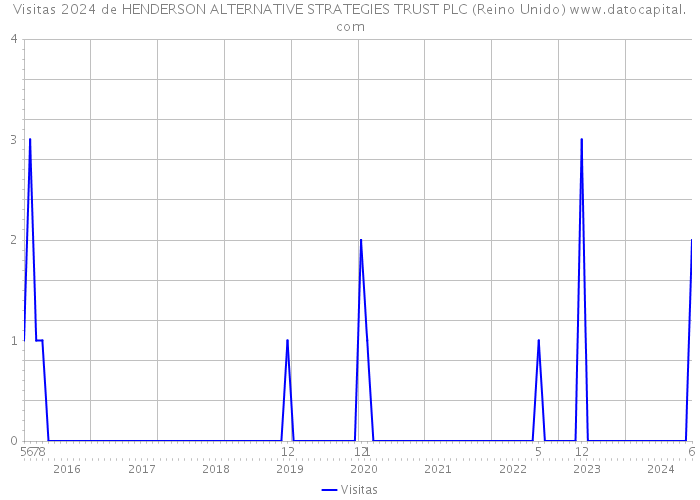 Visitas 2024 de HENDERSON ALTERNATIVE STRATEGIES TRUST PLC (Reino Unido) 