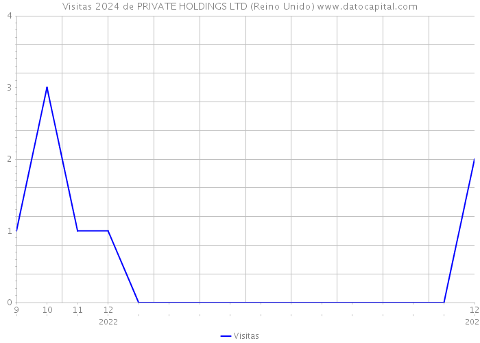 Visitas 2024 de PRIVATE HOLDINGS LTD (Reino Unido) 