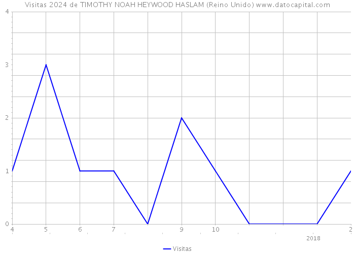 Visitas 2024 de TIMOTHY NOAH HEYWOOD HASLAM (Reino Unido) 