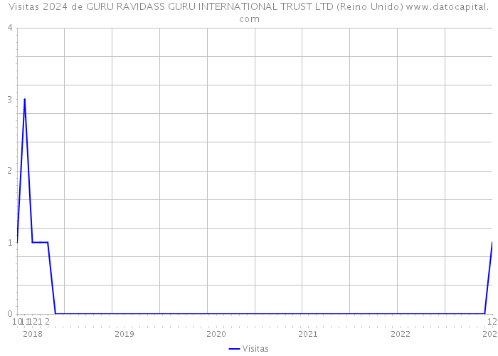 Visitas 2024 de GURU RAVIDASS GURU INTERNATIONAL TRUST LTD (Reino Unido) 