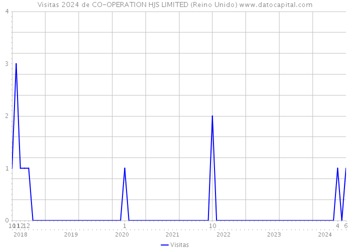 Visitas 2024 de CO-OPERATION HJS LIMITED (Reino Unido) 