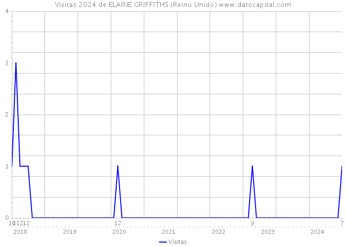 Visitas 2024 de ELAINE GRIFFITHS (Reino Unido) 