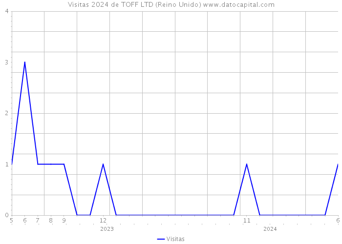 Visitas 2024 de TOFF LTD (Reino Unido) 