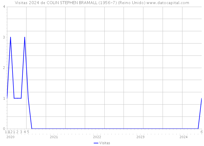 Visitas 2024 de COLIN STEPHEN BRAMALL (1956-7) (Reino Unido) 
