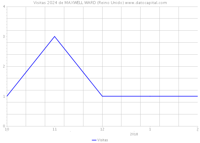 Visitas 2024 de MAXWELL WARD (Reino Unido) 