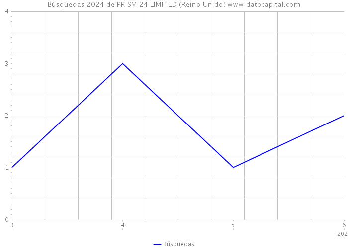 Búsquedas 2024 de PRISM 24 LIMITED (Reino Unido) 