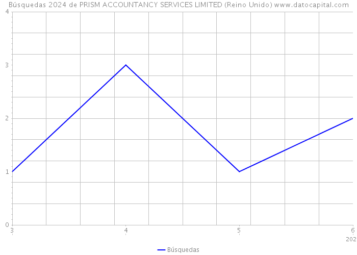 Búsquedas 2024 de PRISM ACCOUNTANCY SERVICES LIMITED (Reino Unido) 