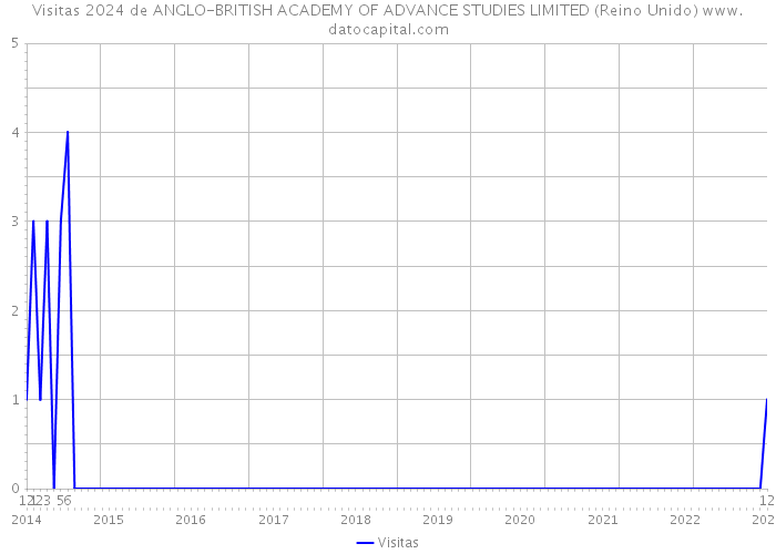 Visitas 2024 de ANGLO-BRITISH ACADEMY OF ADVANCE STUDIES LIMITED (Reino Unido) 