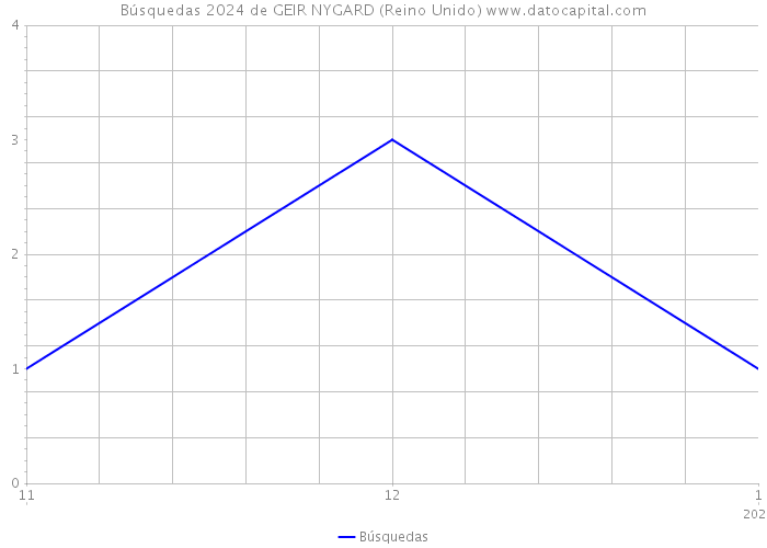 Búsquedas 2024 de GEIR NYGARD (Reino Unido) 