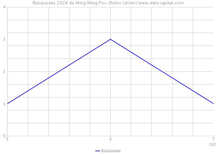 Búsquedas 2024 de Ming Ming Foo (Reino Unido) 