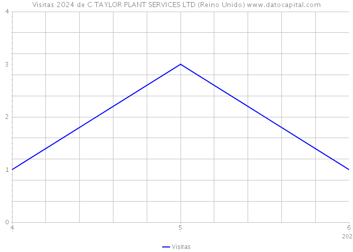 Visitas 2024 de C TAYLOR PLANT SERVICES LTD (Reino Unido) 
