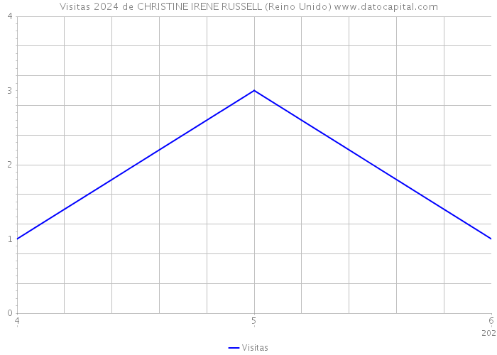 Visitas 2024 de CHRISTINE IRENE RUSSELL (Reino Unido) 