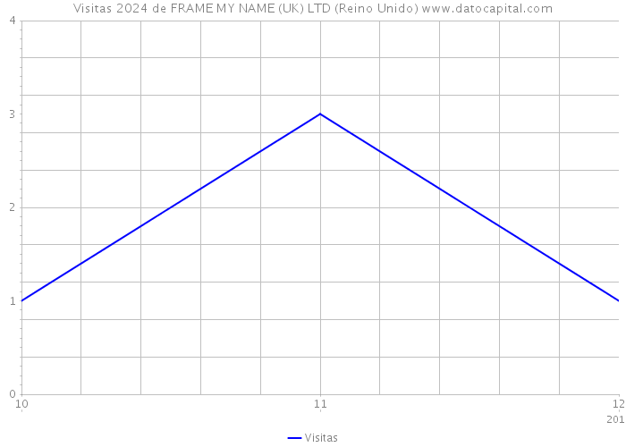 Visitas 2024 de FRAME MY NAME (UK) LTD (Reino Unido) 