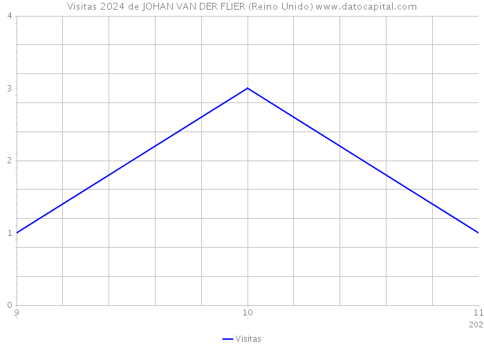 Visitas 2024 de JOHAN VAN DER FLIER (Reino Unido) 