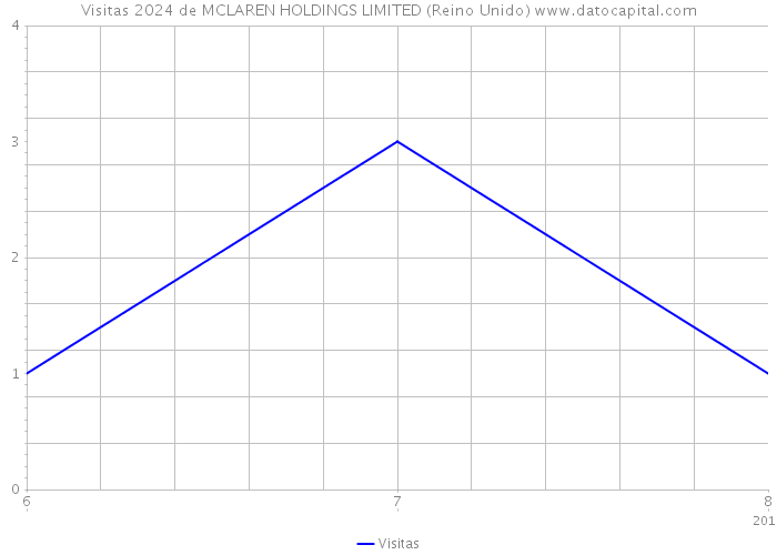 Visitas 2024 de MCLAREN HOLDINGS LIMITED (Reino Unido) 